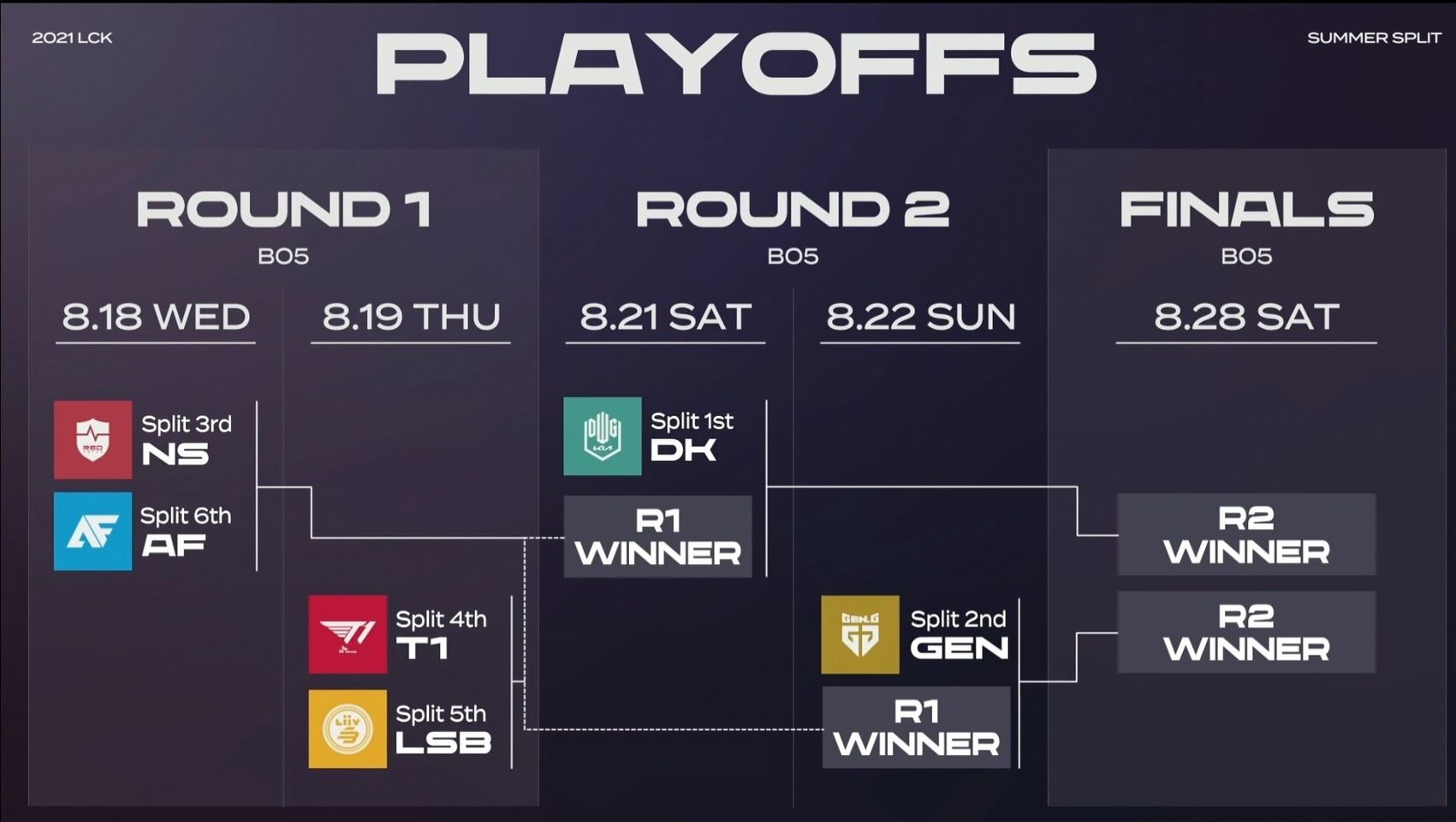Lịch thi đấu Playoff LCK 2017： Ngày chung kết là ngày nào？