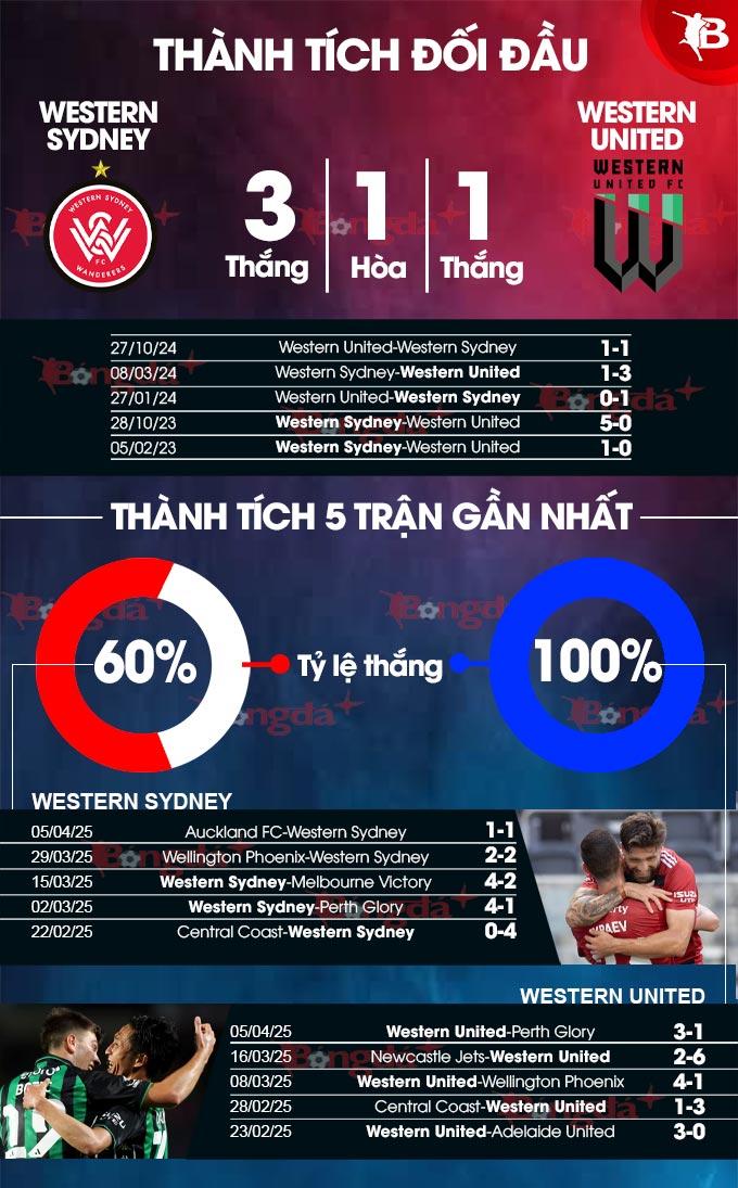 Soi kèo Western United có hiệu quả không？ 3 cách để tăng tỉ lệ thắng!