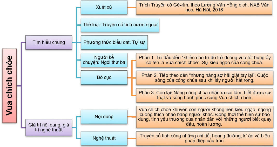 Soạn văn 6 vua chích chòe có những kiểu bài nào？ Hướng dẫn chi tiết